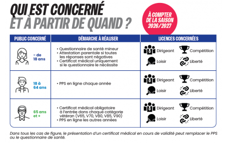 ÉVOLUTION DU RÉGLEMENT MÉDICAL DE LA FFTT : CRÉATION DU PARCOURS PRÉVENTION SANTÉ